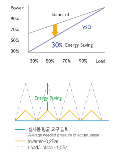 CK VSD 에너지 절감 그래프